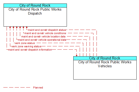 City of Round Rock Public Works Dispatch to City of Round Rock Public Works Vehicles Interface Diagram