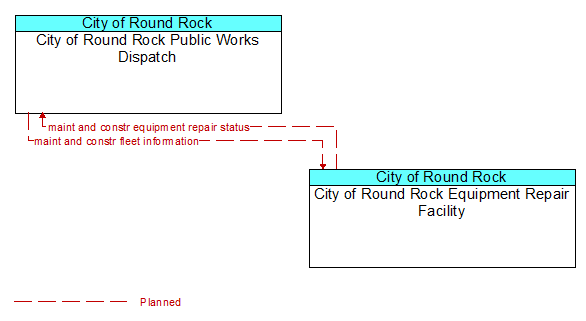 City of Round Rock Public Works Dispatch to City of Round Rock Equipment Repair Facility Interface Diagram