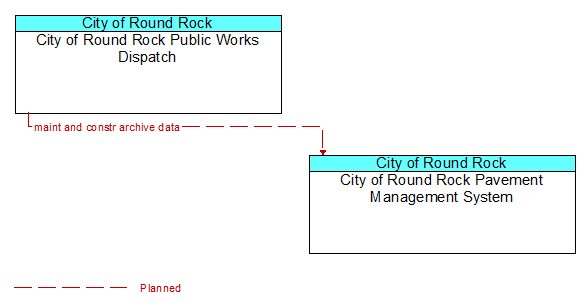 City of Round Rock Public Works Dispatch to City of Round Rock Pavement Management System Interface Diagram