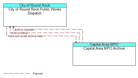 City of Round Rock Public Works Dispatch to Capital Area MPO Archive Interface Diagram