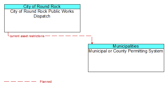 City of Round Rock Public Works Dispatch to Municipal or County Permitting System Interface Diagram