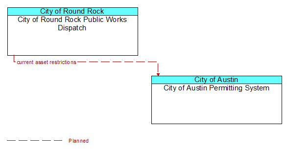 City of Round Rock Public Works Dispatch to City of Austin Permitting System Interface Diagram