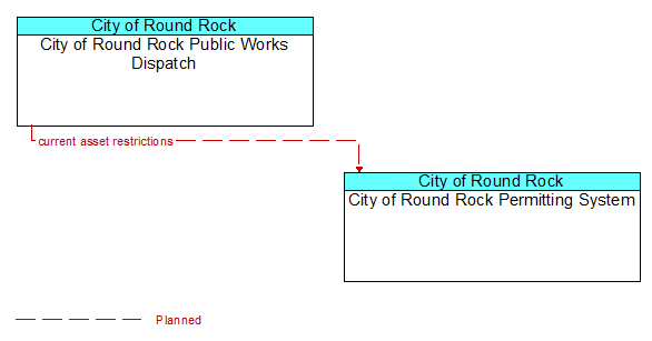 City of Round Rock Public Works Dispatch to City of Round Rock Permitting System Interface Diagram