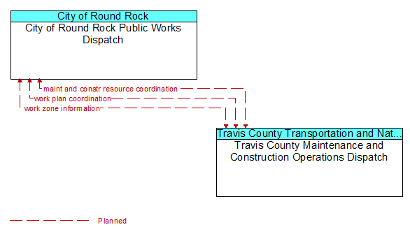 City of Round Rock Public Works Dispatch to Travis County Maintenance and Construction Operations Dispatch Interface Diagram