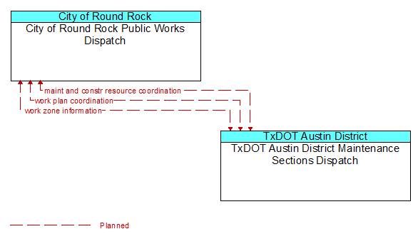 City of Round Rock Public Works Dispatch to TxDOT Austin District Maintenance Sections Dispatch Interface Diagram