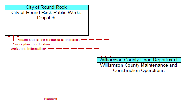 City of Round Rock Public Works Dispatch to Williamson County Maintenance and Construction Operations Interface Diagram