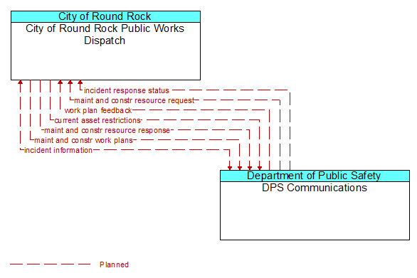 City of Round Rock Public Works Dispatch to DPS Communications Interface Diagram