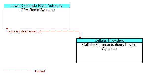LCRA Radio Systems to Cellular Communications Device Systems Interface Diagram