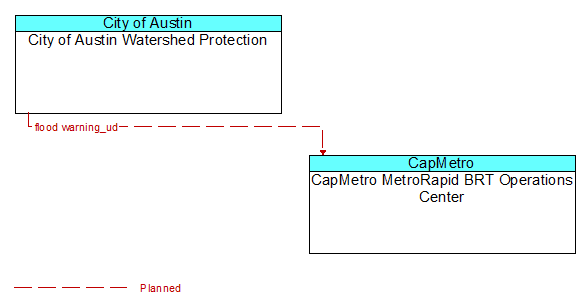 City of Austin Watershed Protection to CapMetro MetroRapid BRT Operations Center Interface Diagram