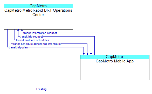 CapMetro MetroRapid BRT Operations Center to CapMetro Mobile App Interface Diagram