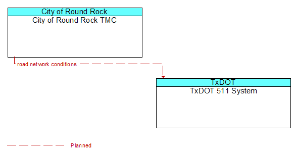 City of Round Rock TMC to TxDOT 511 System Interface Diagram
