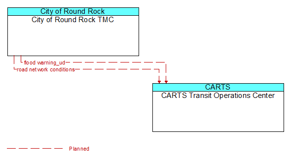 City of Round Rock TMC to CARTS Transit Operations Center Interface Diagram