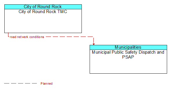 City of Round Rock TMC to Municipal Public Safety Dispatch and PSAP Interface Diagram