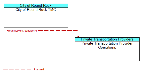 City of Round Rock TMC to Private Transportation Provider Operations Interface Diagram
