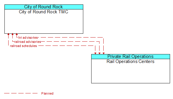 City of Round Rock TMC to Rail Operations Centers Interface Diagram