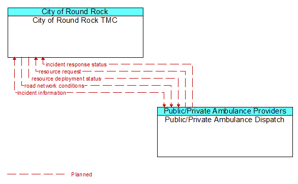 City of Round Rock TMC to Public/Private Ambulance Dispatch Interface Diagram