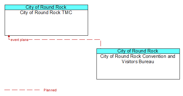 City of Round Rock TMC to City of Round Rock Convention and Visitors Bureau Interface Diagram