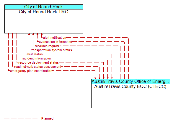 City of Round Rock TMC to Austin/Travis County EOC (CTECC) Interface Diagram