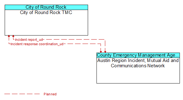 City of Round Rock TMC to Austin Region Incident, Mutual Aid and Communications Network Interface Diagram