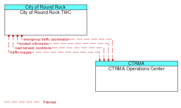 City of Round Rock TMC to CTRMA Operations Center Interface Diagram