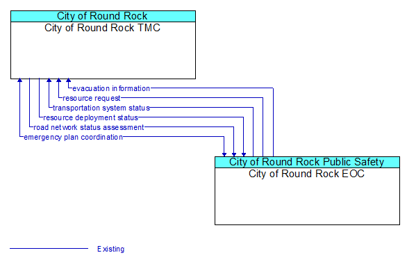 City of Round Rock TMC to City of Round Rock EOC Interface Diagram