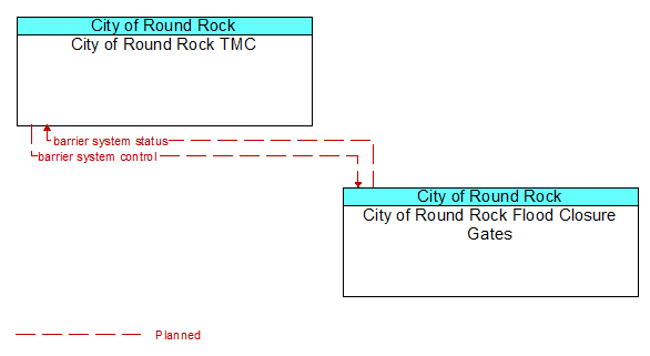 City of Round Rock TMC to City of Round Rock Flood Closure Gates Interface Diagram