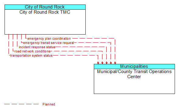City of Round Rock TMC to Municipal/County Transit Operations Center Interface Diagram