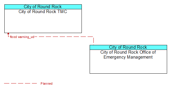 City of Round Rock TMC to City of Round Rock Office of Emergency Management Interface Diagram