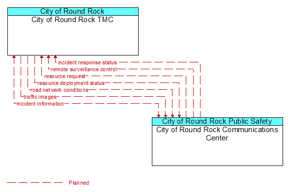 City of Round Rock TMC to City of Round Rock Communications Center Interface Diagram