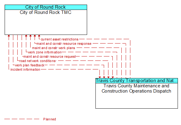 City of Round Rock TMC to Travis County Maintenance and Construction Operations Dispatch Interface Diagram
