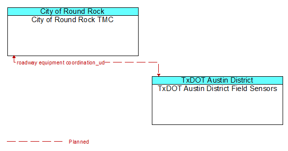 City of Round Rock TMC to TxDOT Austin District Field Sensors Interface Diagram