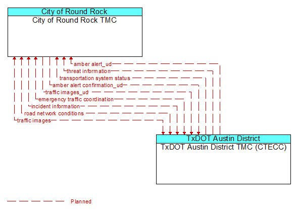 City of Round Rock TMC to TxDOT Austin District TMC (CTECC) Interface Diagram