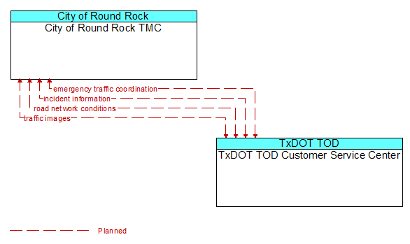 City of Round Rock TMC to TxDOT TOD Customer Service Center Interface Diagram