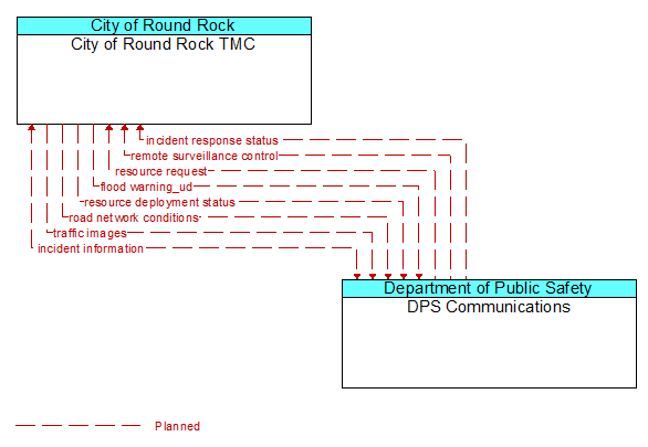 City of Round Rock TMC to DPS Communications Interface Diagram