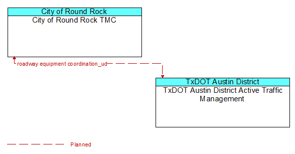 City of Round Rock TMC to TxDOT Austin District Active Traffic Management Interface Diagram
