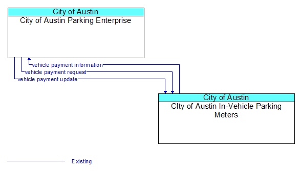 City of Austin Parking Enterprise to CIty of Austin In-Vehicle Parking Meters Interface Diagram