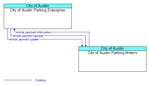 City of Austin Parking Enterprise to City of Austin Parking Meters Interface Diagram