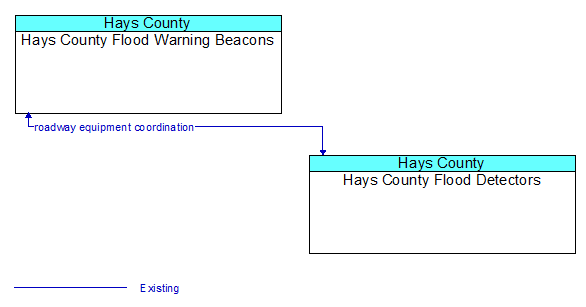 Hays County Flood Warning Beacons to Hays County Flood Detectors Interface Diagram