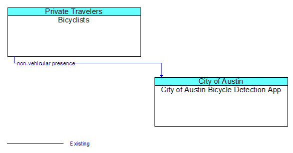 Bicyclists to City of Austin Bicycle Detection App Interface Diagram