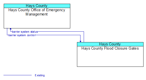 Hays County Office of Emergency Management to Hays County Flood Closure Gates Interface Diagram