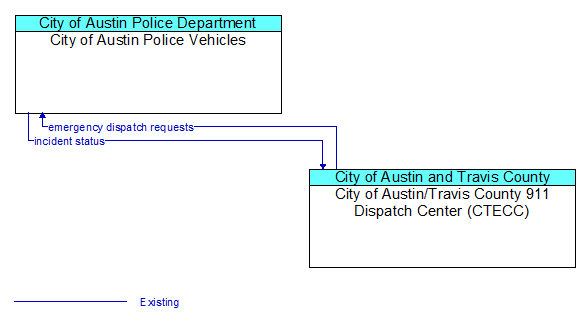 City of Austin Police Vehicles to City of Austin/Travis County 911 Dispatch Center (CTECC) Interface Diagram