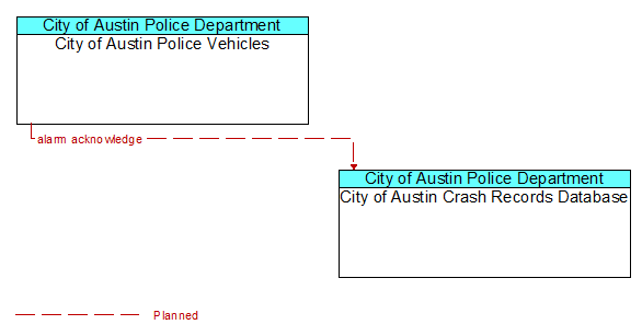 City of Austin Police Vehicles to City of Austin Crash Records Database Interface Diagram