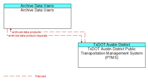 Archive Data Users to TxDOT Austin District Public Transportation Management System (PTMS) Interface Diagram