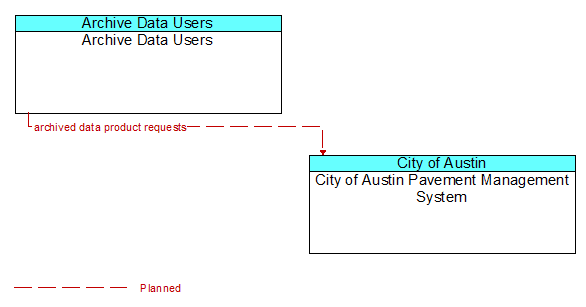 Archive Data Users to City of Austin Pavement Management System Interface Diagram