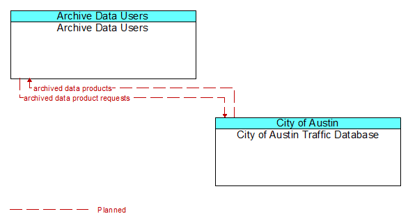 Archive Data Users to City of Austin Traffic Database Interface Diagram