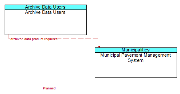 Archive Data Users to Municipal Pavement Management System Interface Diagram