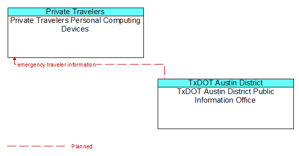Private Travelers Personal Computing Devices to TxDOT Austin District Public Information Office Interface Diagram