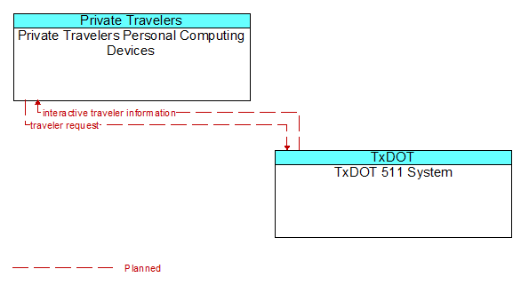 Private Travelers Personal Computing Devices to TxDOT 511 System Interface Diagram