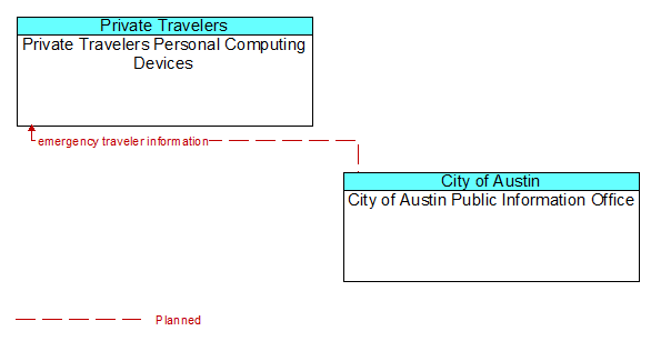 Private Travelers Personal Computing Devices to City of Austin Public Information Office Interface Diagram