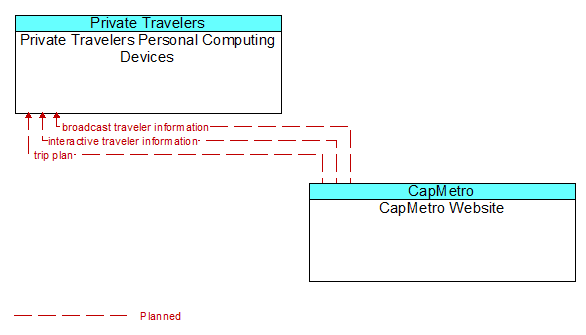 Private Travelers Personal Computing Devices to CapMetro Website Interface Diagram
